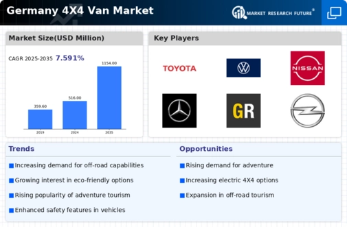 Germany 4X4 Van Market Infographic