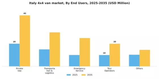 Italy 4X4 Van Market Segment Image 0