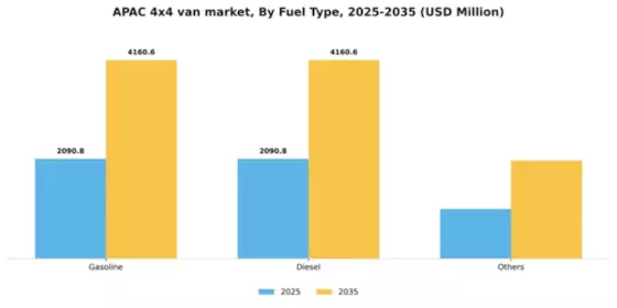 APAC 4X4 Van Market Segment Image 1