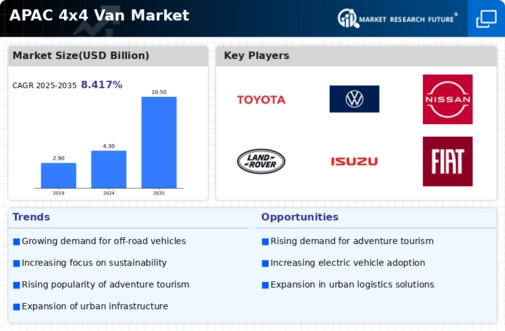 APAC 4X4 Van Market Infographic