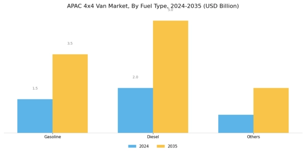 APAC 4X4 Van Market Segment Image 0