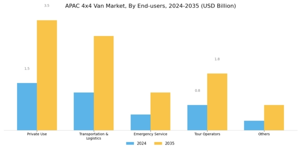 APAC 4X4 Van Market Segment Image 1