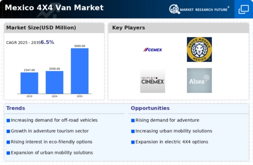 Mexico 4X4 Van Market Infographic