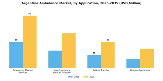 Argentina Ambulance Market Segment Image 0