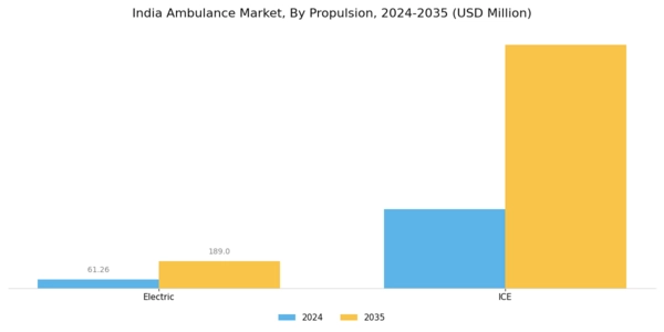 India Ambulance Market Segment Image 1