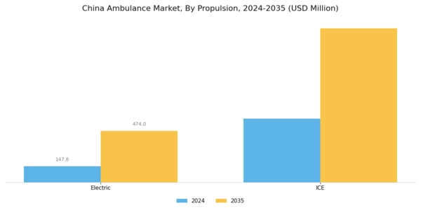 China Ambulance Market Segment Image 1