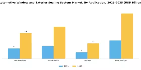 Automotive Window Exterior Sealing System Market Segment Image 0