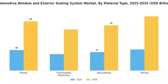 Automotive Window Exterior Sealing System Market Segment Image 1