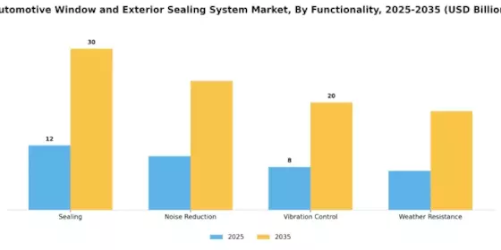 Automotive Window Exterior Sealing System Market Segment Image 3