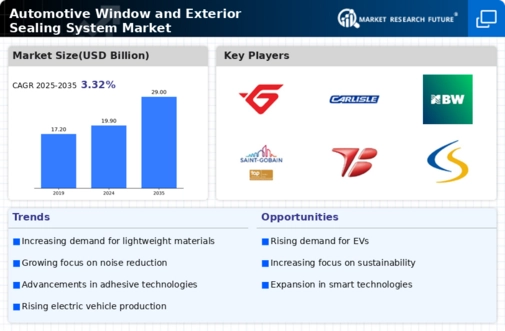 Automotive Window Exterior Sealing System Market Infographic