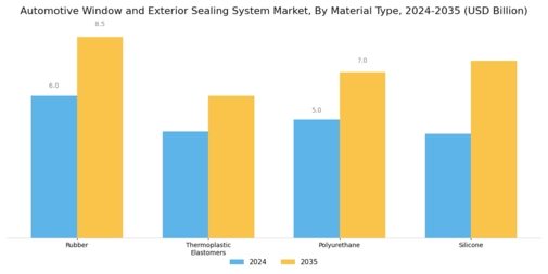Automotive Window Exterior Sealing System Market Segment Image 1
