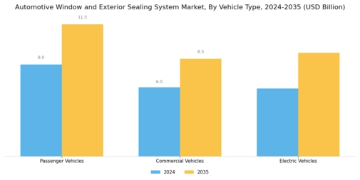 Automotive Window Exterior Sealing System Market Segment Image 2