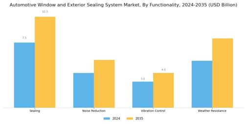 Automotive Window Exterior Sealing System Market Segment Image 3