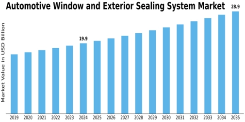 Automotive Window Exterior Sealing System Market Size