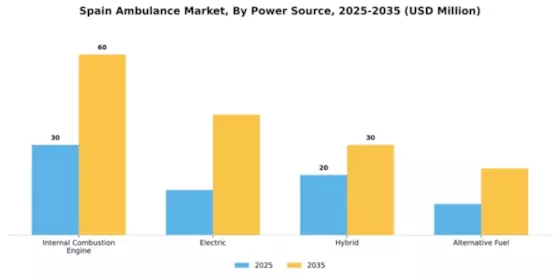Spain Ambulance Market Segment Image 3