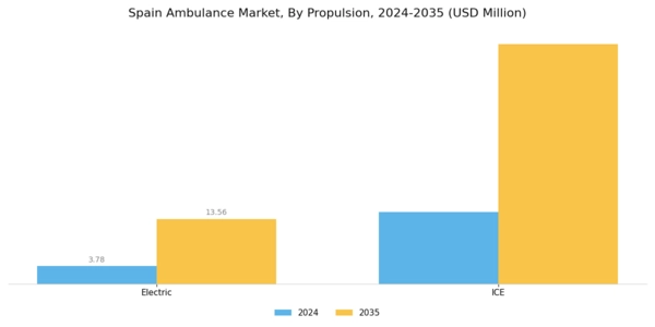 Spain Ambulance Market Segment Image 1