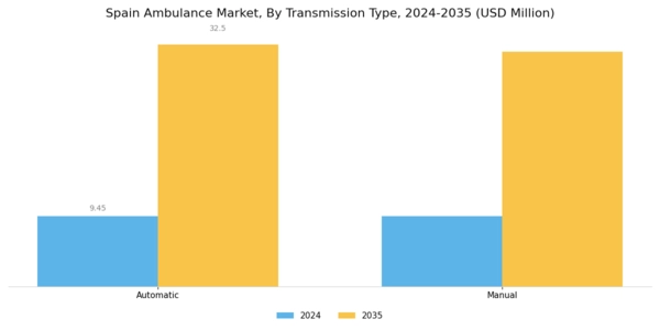 Spain Ambulance Market Segment Image 2