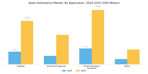 Spain Ambulance Market Segment Image 3