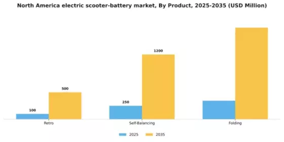 North America Electric Scooter Battery Market Segment Image 0