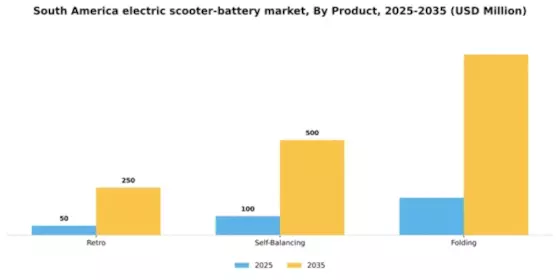 South America Electric Scooter Battery Market Segment Image 0