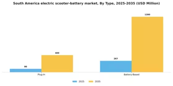 South America Electric Scooter Battery Market Segment Image 1