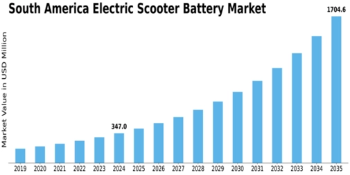 South America Electric Scooter Battery Market Size