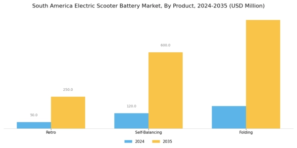 South America Electric Scooter Battery Market Segment Image 1