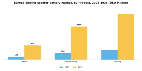 Europe Electric Scooter Battery Market Segment Image 0