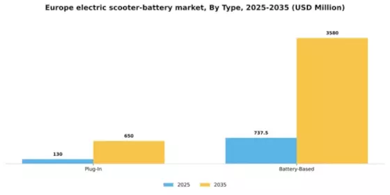 Europe Electric Scooter Battery Market Segment Image 1