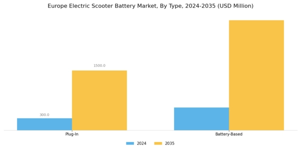 Europe Electric Scooter Battery Market Segment Image 0