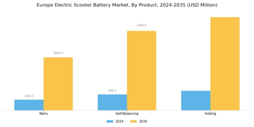 Europe Electric Scooter Battery Market Segment Image 1
