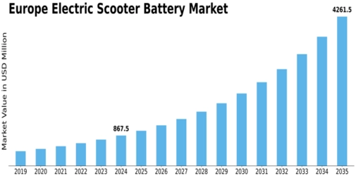 Europe Electric Scooter Battery Market Size
