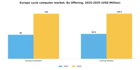 Europe Cycle Computer Market Segment Image 2