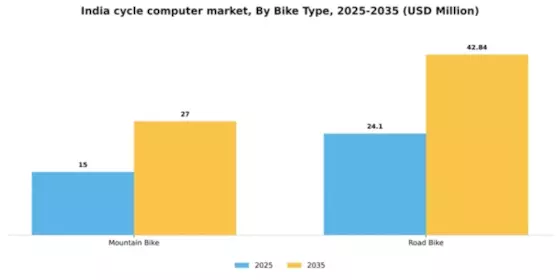 India Cycle Computer Market Segment Image 1
