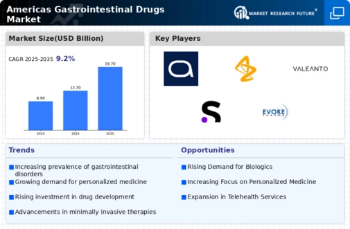 Americas Gastrointestinal Drugs Market Infographic