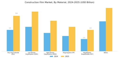 Construction Film Market Segment Image 0