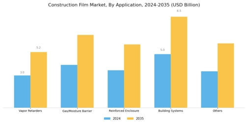 Construction Film Market Segment Image 1