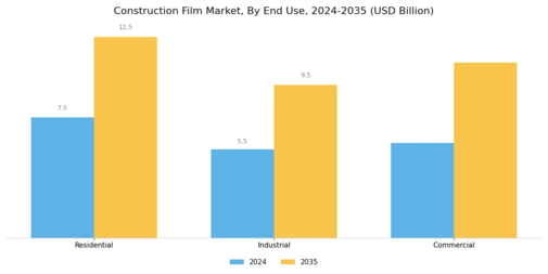 Construction Film Market Segment Image 2