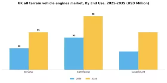 UK All Terrain Vehicle Engines Market Segment Image 2