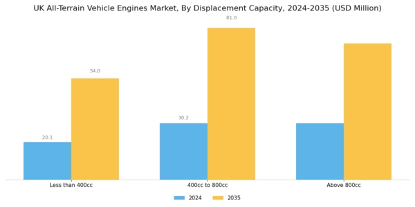 UK All Terrain Vehicle Engines Market Segment Image 1