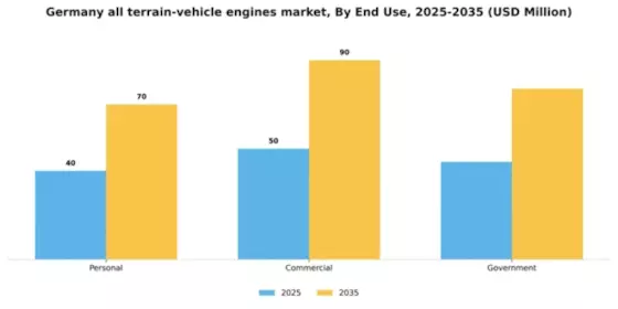 Germany All Terrain Vehicle Engines Market Segment Image 2