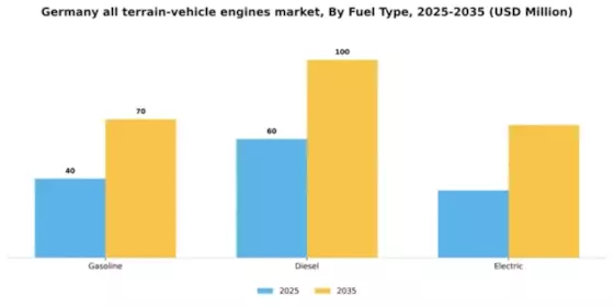 Germany All Terrain Vehicle Engines Market Segment Image 4