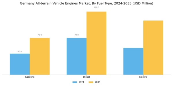 Germany All Terrain Vehicle Engines Market Segment Image 2