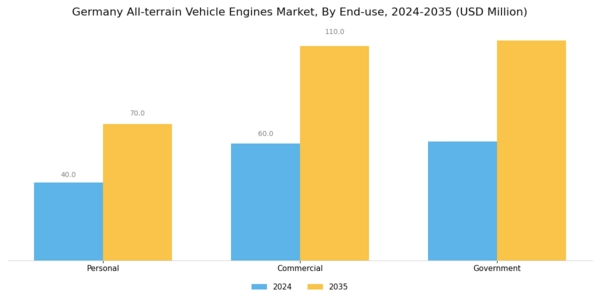 Germany All Terrain Vehicle Engines Market Segment Image 4