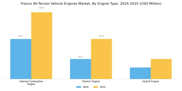 France All Terrain Vehicle Engines Market Segment Image 0