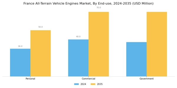 France All Terrain Vehicle Engines Market Segment Image 4