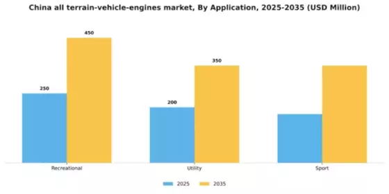 China All Terrain Vehicle Engines Market Segment Image 0