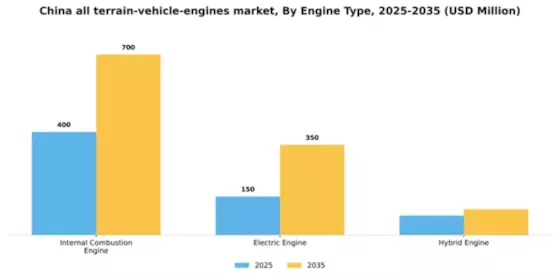 China All Terrain Vehicle Engines Market Segment Image 3