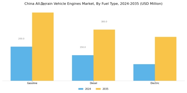 China All Terrain Vehicle Engines Market Segment Image 2