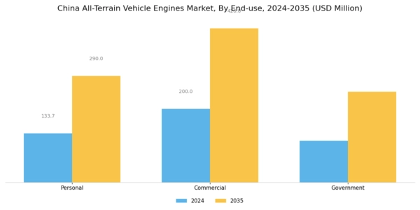 China All Terrain Vehicle Engines Market Segment Image 4